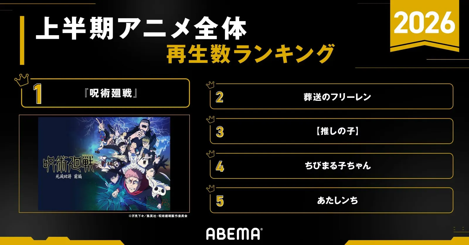 Jujutsu Kaisen Tops Every ABEMA First-Half 2026 Anime Chart